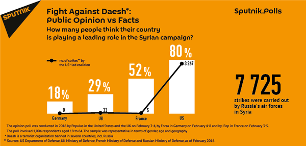 Fight Against Daesh: Public Opinion vs Facts - Sputnik International
