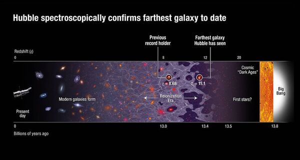 Hubble spectroscopically confirms farthest galaxy to date. Hubble spectroscopically confirms farthest galaxy to date. - Sputnik International