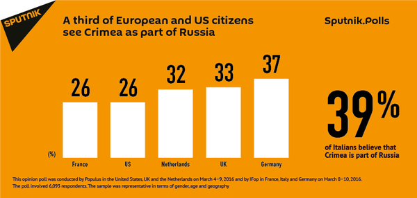 One third of Europeans consider Crimea a part of Russia One third of Europeans consider Crimea a part of Russia - Sputnik International