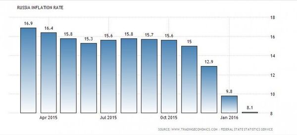 Russia Inflation Rate Russia Inflation Rate - Sputnik International