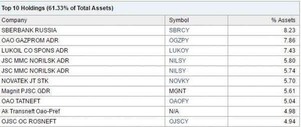 Top 10 Holdings Top 10 Holdings - Sputnik International