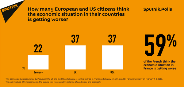 Americans, Europeans say their economies are slowing down - Sputnik International