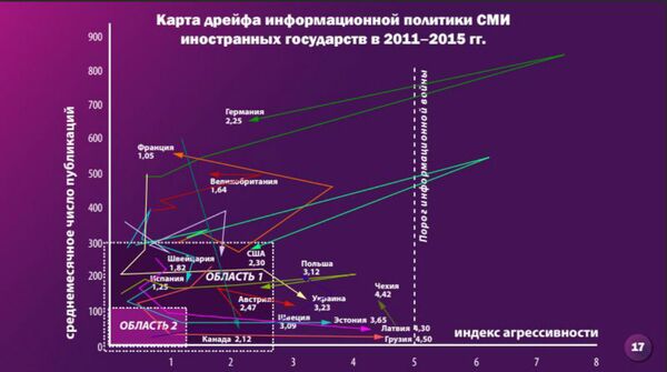 RISS chart showing the 'direction of information policies of foreign media in the years 2011-2015'. The x axis shows the 'average monthly publications' (relating to Russia), and the y axis the index of aggression. The dark green and teal lines show the trends in German and American media, showing their jump beyond the threshold (dotted white line) into full blown information warfare in 2014 before a reversal in 2015. RISS chart showing the 'direction of information policies of foreign media in the years 2011-2015'. The x axis shows the 'average monthly publications' (relating to Russia), and the y axis the index of aggression. The dark green and teal lines show the trends in German and American media, showing their jump beyond the threshold (dotted white line) into full blown information warfare in 2014 before a reversal in 2015. - Sputnik International