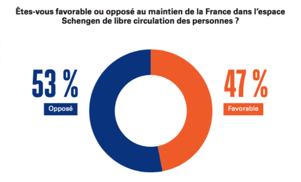 Are you in favor or opposed to France remaining in the Schengen area of the free movement of persons? Blue: Opposed; Orange: In favor Are you in favor or opposed to France remaining in the Schengen area of the free movement of persons? Blue: Opposed; Orange: In favor - Sputnik International