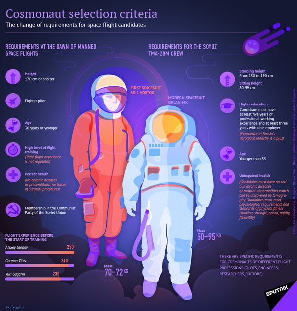 Cosmonaut selection criteria - Sputnik International