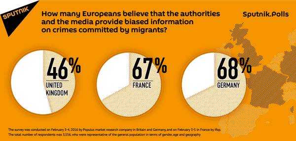 Media, Governments Provide Biased Information on Migrant Crimes Media, Governments Provide Biased Information on Migrant Crimes - Sputnik International