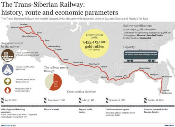 The Trans-Siberian Railway: history, route and economic parameters - Sputnik International