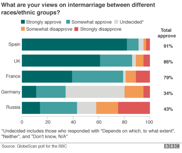 BBC GlobeScan poll results for the question 'What is your attitude toward interethnic/interracial marriage?' BBC GlobeScan poll results for the question 'What is your attitude toward interethnic/interracial marriage?' - Sputnik International