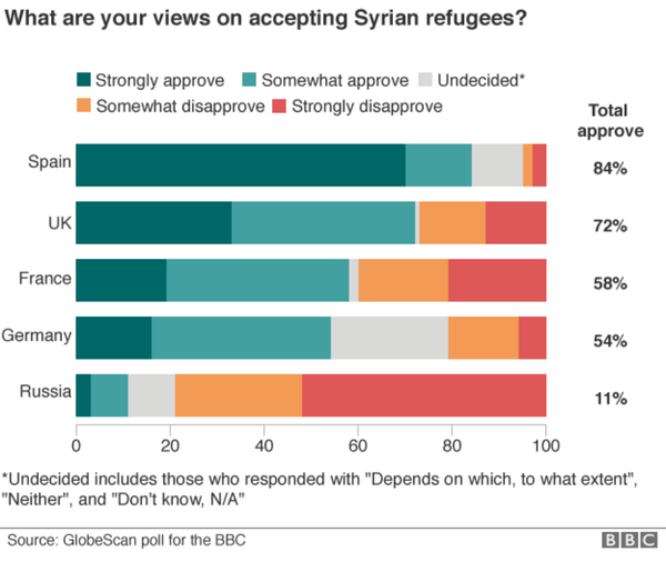 BBC GlobeScan poll results for the question 'What are your views on accepting Syrian refugees?' BBC GlobeScan poll results for the question 'What are your views on accepting Syrian refugees?' - Sputnik International
