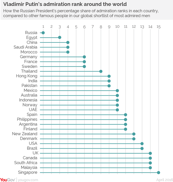 YouGov's graph of admiration for Vladimir Putin by country YouGov's graph of admiration for Vladimir Putin by country - Sputnik International