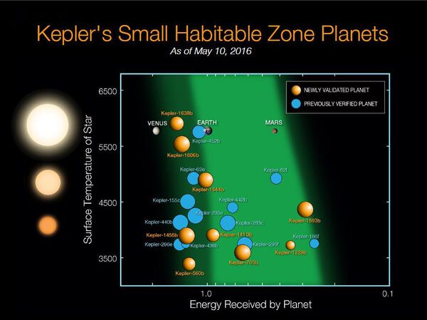 Kepler's Small Habitable Zone Planets Kepler's Small Habitable Zone Planets - Sputnik International