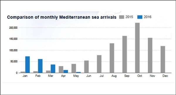 Comparison on monthly Mediterranean sea arrivals  - Sputnik International