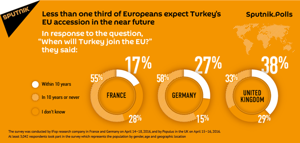 Almost Half of Europeans Believe Turkey Unlikely to Enter EU Soon - Sputnik International