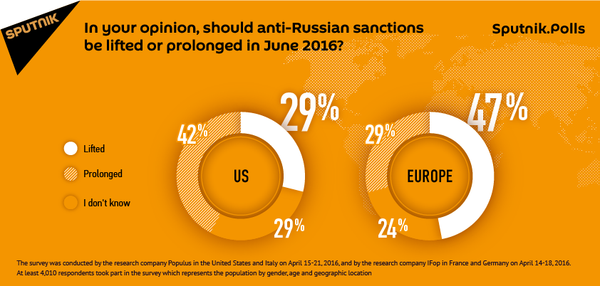 Americans and Europeans Are Divided Over Anti-Russian Sanctions - Sputnik International