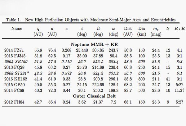 New trans-Neptunian objects New trans-Neptunian objects - Sputnik International