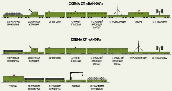 Diagram of the Baikal and Amur armored trains: The Baikal (top) features 1) cover platform 2) anti-aircraft gun 3) locomotive 4) kitchen and dining car 5) sleeper car 6) radio station 7) headquarters 8) jammer; the Amur (bottom) features 1) freight car 2) anti-aircraft gun 3) locomotive 4) kitchen and dining car 5) sleeper car 6) sleeper car 7) radio station 8) jammer 9) headquarters 10) freight car 11) freight car, 12) crane 13) cover platform Diagram of the Baikal and Amur armored trains: The Baikal (top) features 1) cover platform 2) anti-aircraft gun 3) locomotive 4) kitchen and dining car 5) sleeper car 6) radio station 7) headquarters 8) jammer; the Amur (bottom) features 1) freight car 2) anti-aircraft gun 3) locomotive 4) kitchen and dining car 5) sleeper car 6) sleeper car 7) radio station 8) jammer 9) headquarters 10) freight car 11) freight car, 12) crane 13) cover platform - Sputnik International