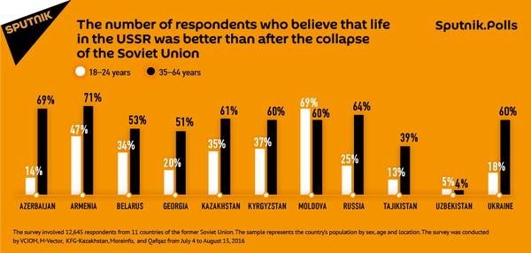 Residents of 11 Countries Compare Life Before and After The Collapse of The Soviet Union Residents of 11 Countries Compare Life Before and After The Collapse of The Soviet Union - Sputnik International