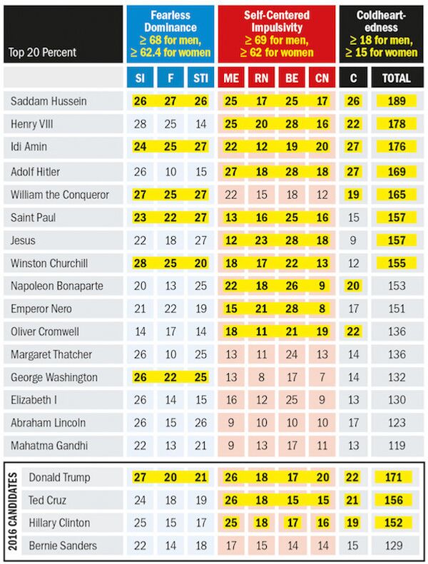 Dr Kevin Dutton's league table of political leaders past and present based on their psychopathic traits. Dr Kevin Dutton's league table of political leaders past and present based on their psychopathic traits. - Sputnik International