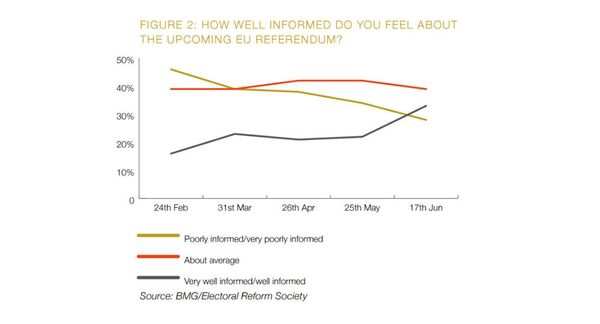 How well informed you feel about the upcoming EU referendum? - Sputnik International