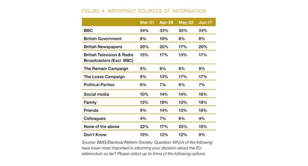 Which of the following have been most important in informing your decision about the EU referendum so far? - Sputnik International