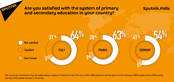 Over Half of Italians, French, Germans Displeased With Countries' Education Systems Over Half of Italians, French, Germans Displeased With Countries' Education Systems - Sputnik International