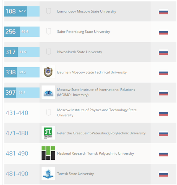 QS rankings among Russian universities - Sputnik International