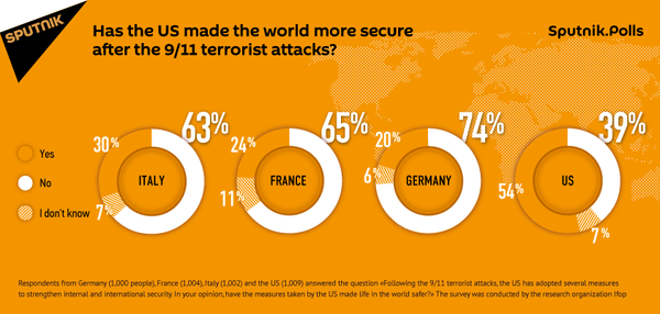 Has the US made the world more secure after the 9/11 terrorist attacks? Has the US made the world more secure after the 9/11 terrorist attacks? - Sputnik International