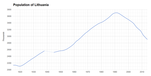Graph of Lithuania's population, which has declined significantly since the early 1990s. Graph of Lithuania's population, which has declined significantly since the early 1990s. - Sputnik International