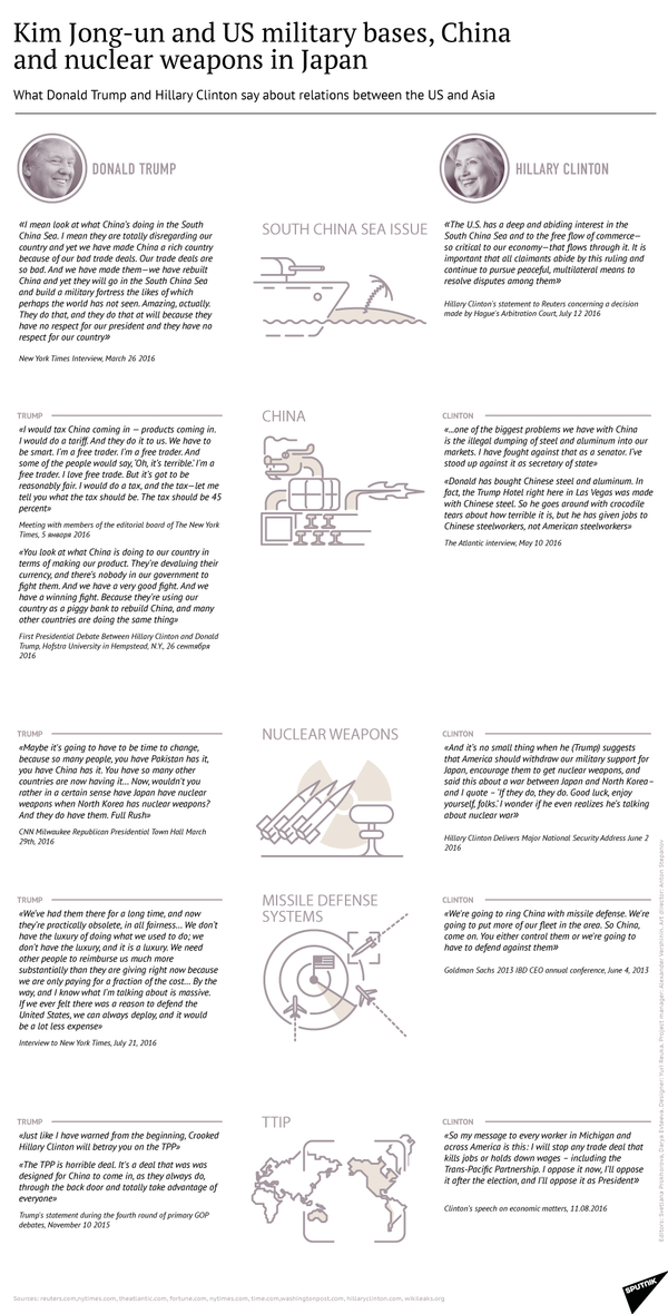 Trump and Clinton statements on N Korea, China and Japan - Sputnik International
