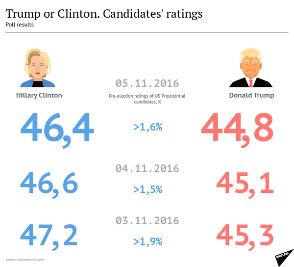 Trump VS Clinton: US Presidential Nominees Ratings Trump VS Clinton: US Presidential Nominees Ratings - Sputnik International