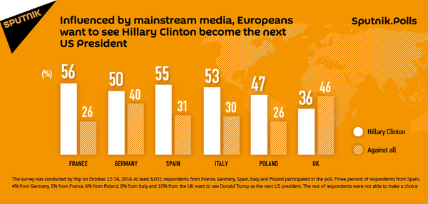 Mainstream Media Turning Europeans pro-Clinton Mainstream Media Turning Europeans pro-Clinton - Sputnik International