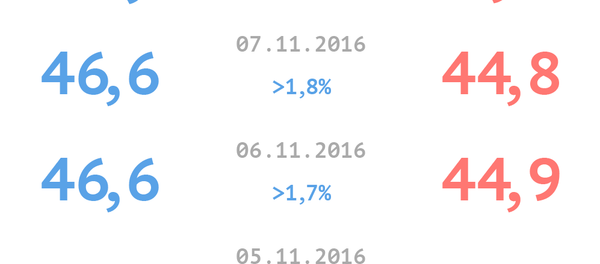 Trump or Clinton. Candidates' ratings - Sputnik International