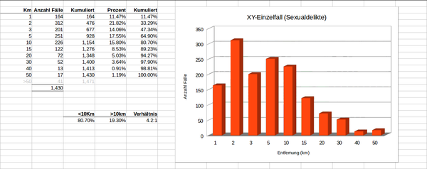 This chart shows the incidence of sexual crimes and its relation to the distance in kilometers from asylum centers This chart shows the incidence of sexual crimes and its relation to the distance in kilometers from asylum centers - Sputnik International