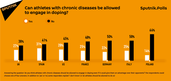 Can athletes with chronic deseases be allowed to engage in doping? - Sputnik International