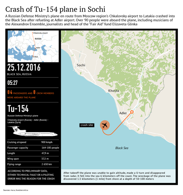 Crash of Tu-154 plane in Sochi - Sputnik International