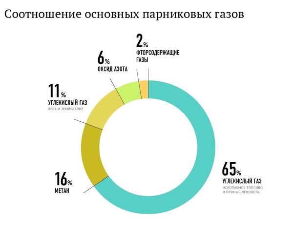 The ratio of the major greenhouse gases The ratio of the major greenhouse gases - Sputnik International