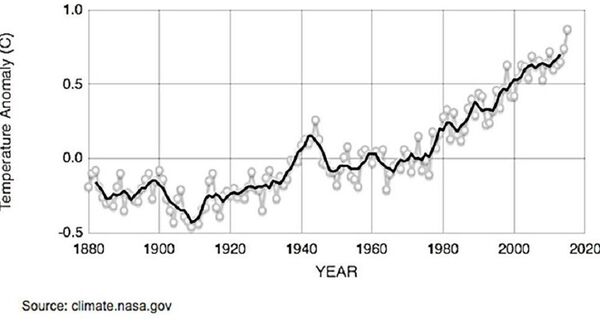 Changes in the global temperature of the planet Changes in the global temperature of the planet - Sputnik International