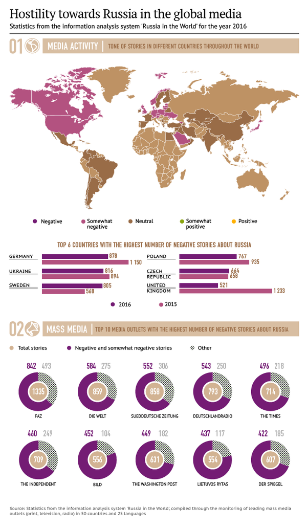 Hostility towards Russia in the global media Hostility towards Russia in the global media - Sputnik International