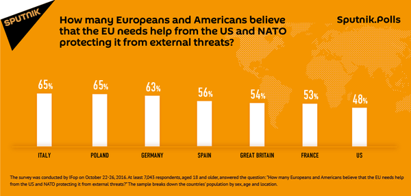 Is the EU capable of defending itself against external threats or does the union require the aid of the US and NATO to ensure its own safety? Is the EU capable of defending itself against external threats or does the union require the aid of the US and NATO to ensure its own safety? - Sputnik International