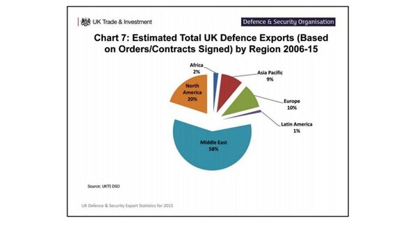 Estimated Total UK Defense Exports (based on orders/contracts signed) by Region 2006-15  - Sputnik International