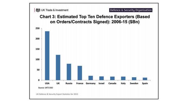Estimated Top Ten Defense Exporters (based on orders/contracts signed): 2006-15 ($bn) - Sputnik International