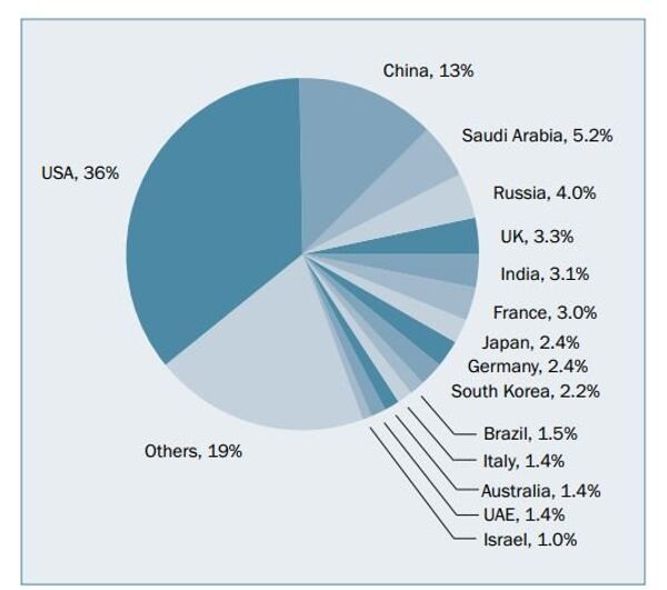 Pie chart indicating relative share of military expenditures globally in 2015 for the 15 leading spenders. Source: SIPRI. Pie chart indicating relative share of military expenditures globally in 2015 for the 15 leading spenders. Source: SIPRI. - Sputnik International