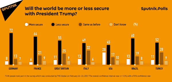 Will the world be more or less secure with President Trump? Will the world be more or less secure with President Trump? - Sputnik International