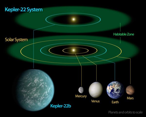 A diagram of the orbit of Kepler-22b within the Kepler-22 system, as compared to the inner Solar System, and their respective projected habitable zones A diagram of the orbit of Kepler-22b within the Kepler-22 system, as compared to the inner Solar System, and their respective projected habitable zones - Sputnik International