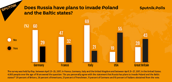 Majority of Germans and Italians Don’t Believe in ‘Russia’s Threat’ to Poland and Baltics - Sputnik International