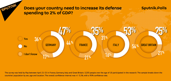 Opinions of Europeans split on boosting military sdending in accordance with NATO rules Opinions of Europeans split on boosting military sdending in accordance with NATO rules - Sputnik International