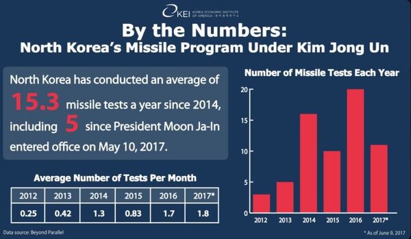 North Korea's missile program by the numbers. North Korea's missile program by the numbers. - Sputnik International