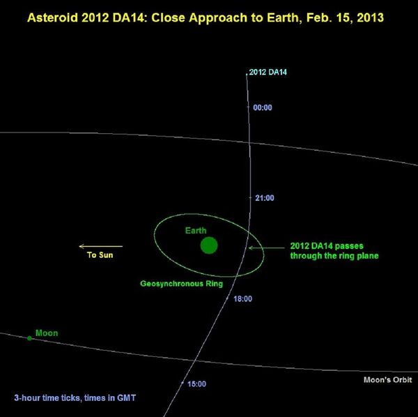 Diagram of 2012 DA14 passing the Earth on 15 February 2013 - Sputnik International