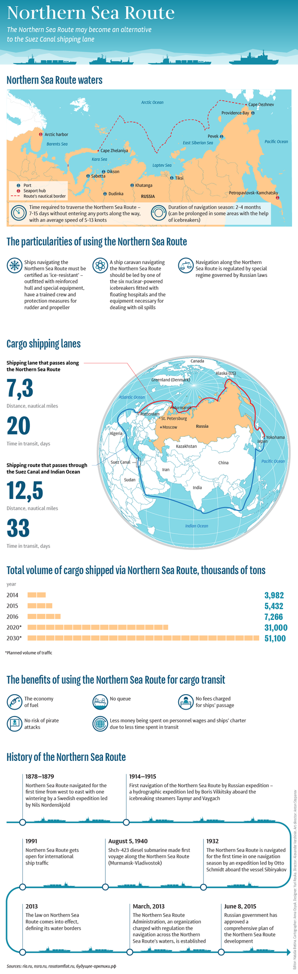 Northern Sea Route Northern Sea Route - Sputnik International