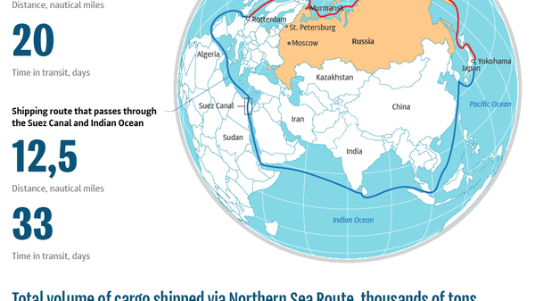 Northern Sea Route - Sputnik International